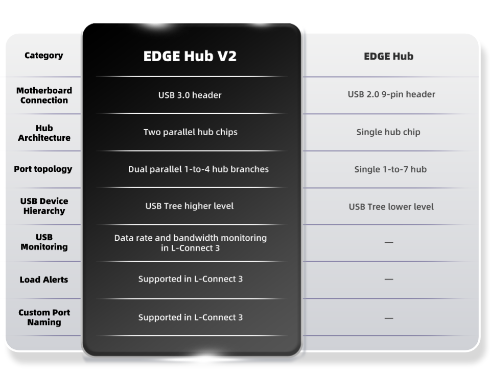 EDGE Hub et EDGE Hub V2 : les principales différences
