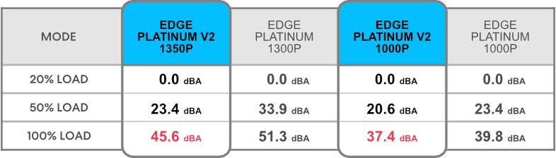 0 tr/min pour un fonctionnement silencieux à faible charge