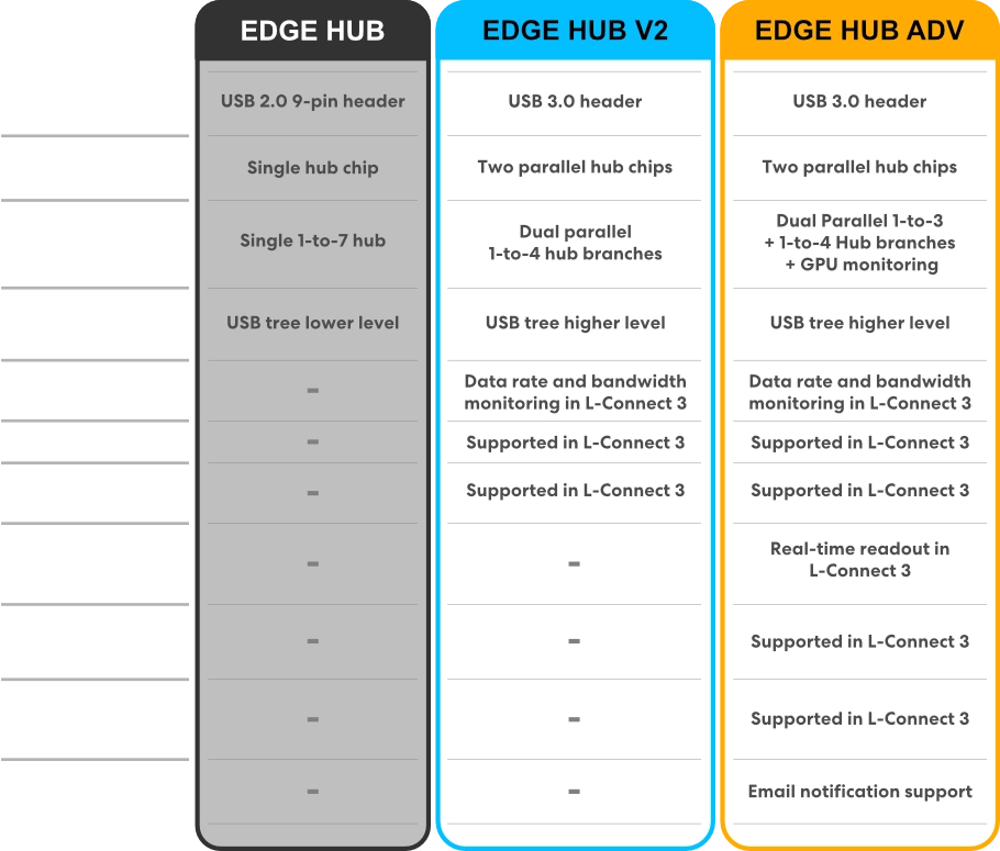 Hub externe USB et ventilateurs EDGE Hub